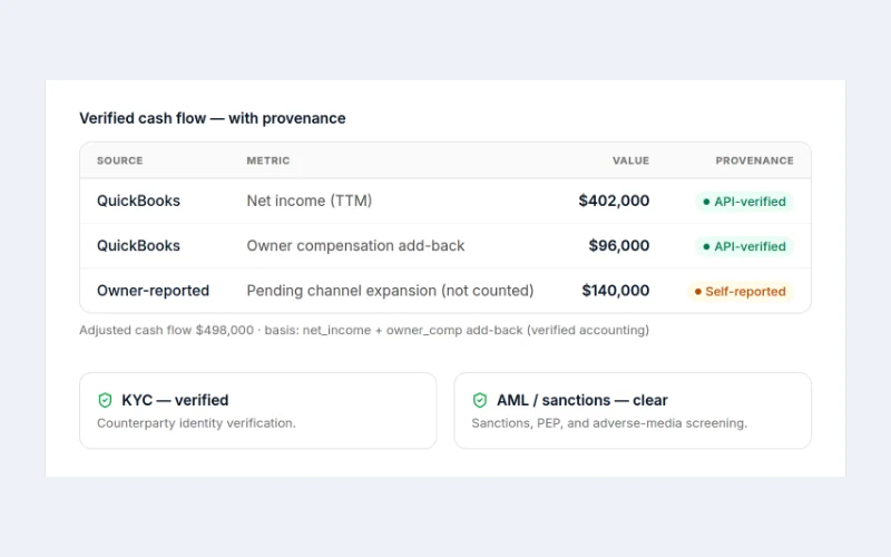 Verified cash flow lines, each with its source and provenance tier